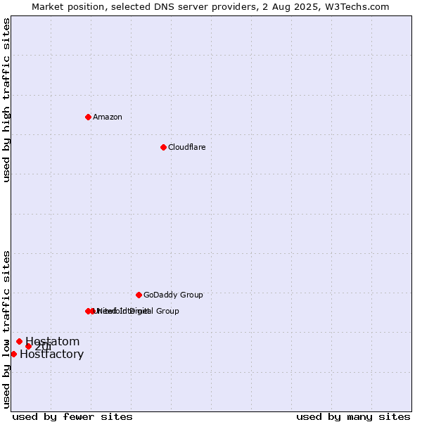 Market position of 20i vs. Hostatom vs. Hostfactory