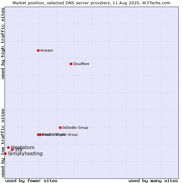 Market position of 20i vs. Hostatom vs. Simplyhosting