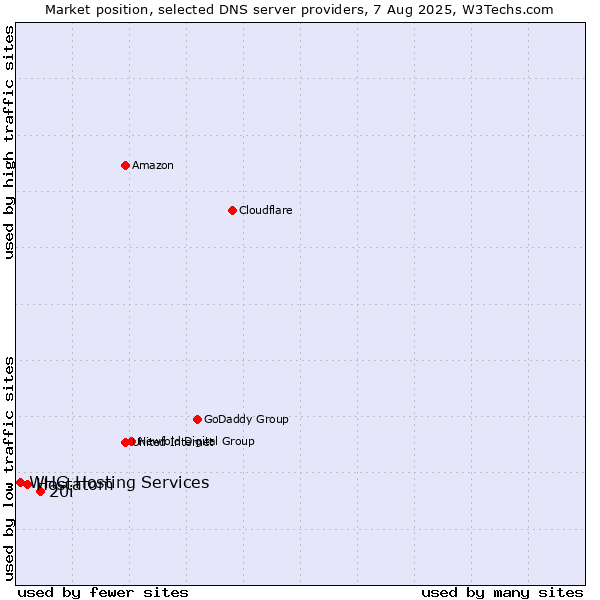 Market position of 20i vs. Hostatom vs. WHG Hosting Services