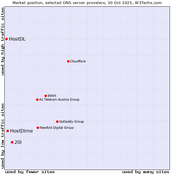 Market position of 20i vs. HostDime vs. HostDL