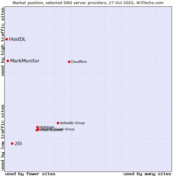 Market position of 20i vs. MarkMonitor vs. HostDL