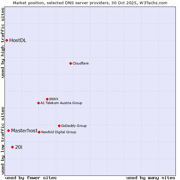 Market position of 20i vs. Masterhost vs. HostDL
