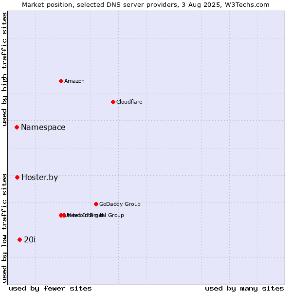 Market position of 20i vs. Hoster.by vs. Namespace