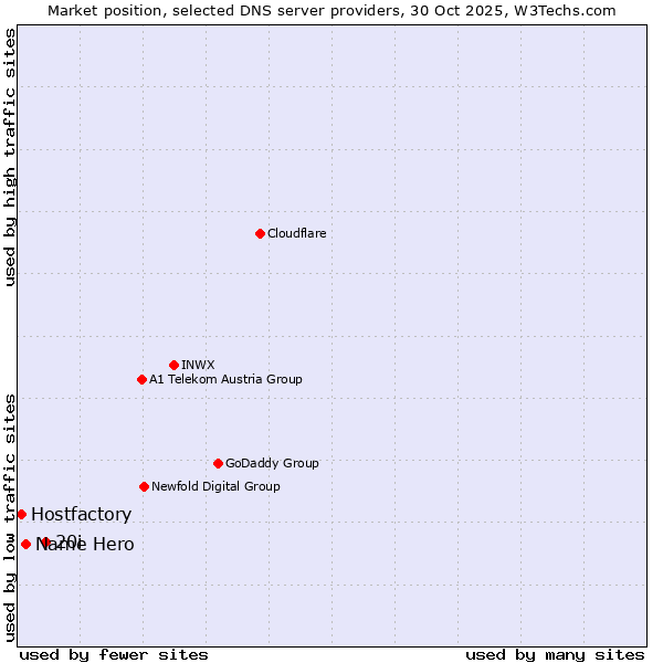Market position of 20i vs. Name Hero vs. Hostfactory
