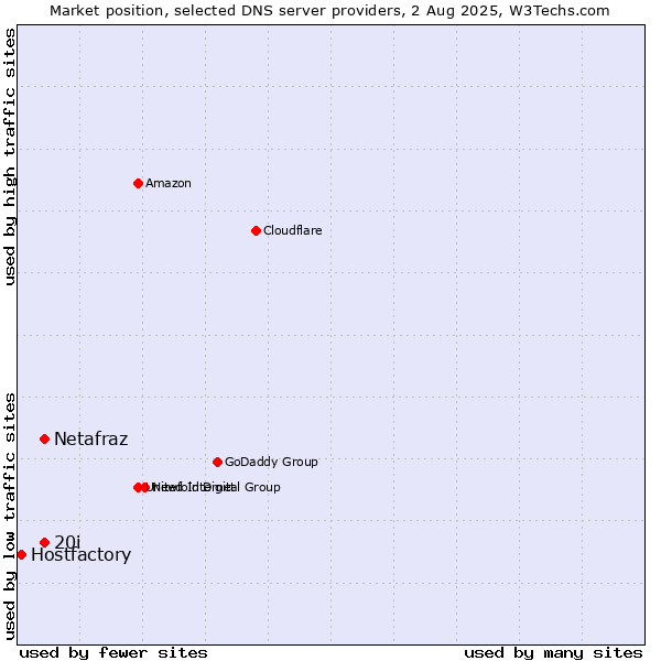 Market position of 20i vs. Netafraz vs. Hostfactory