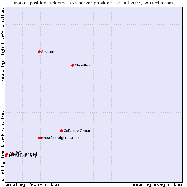 Market position of 20i vs. Netinternet vs. Hostfactory