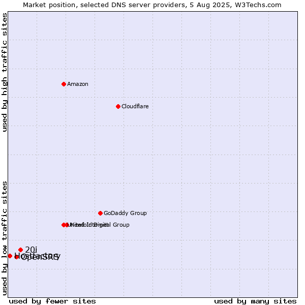 Market position of 20i vs. OpenSRS vs. Hostfactory