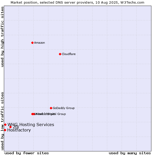 Market position of 20i vs. WHG Hosting Services vs. Hostfactory