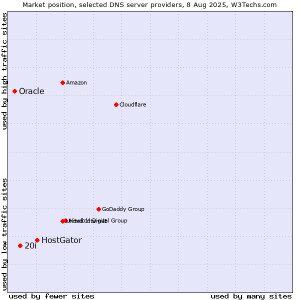 Market position of HostGator vs. 20i vs. Oracle