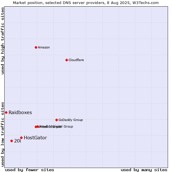 Market position of HostGator vs. 20i vs. Raidboxes