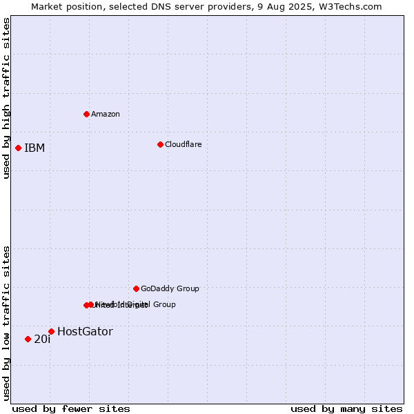 Market position of HostGator vs. 20i vs. IBM