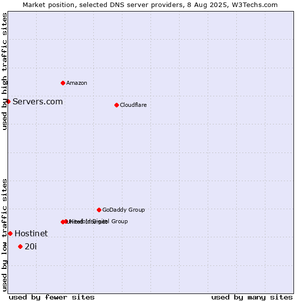 Market position of 20i vs. Hostinet vs. Servers.com