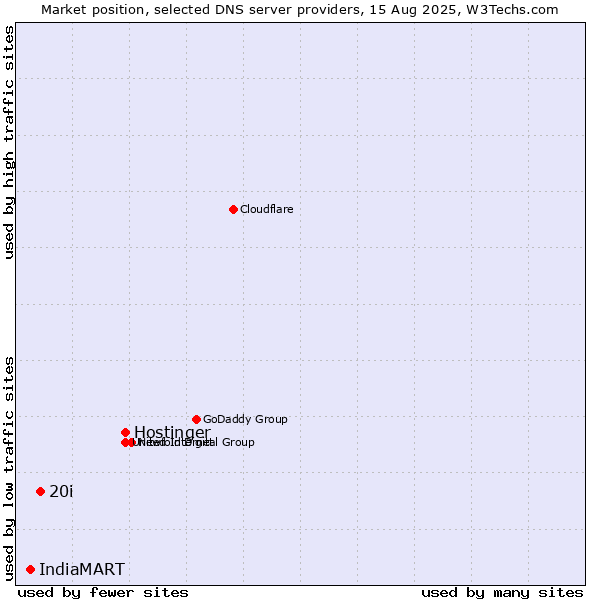 Market position of Hostinger vs. 20i vs. IndiaMART