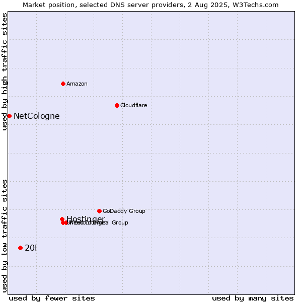 Market position of Hostinger vs. 20i vs. NetCologne