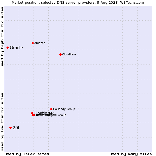 Market position of Hostinger vs. 20i vs. Oracle