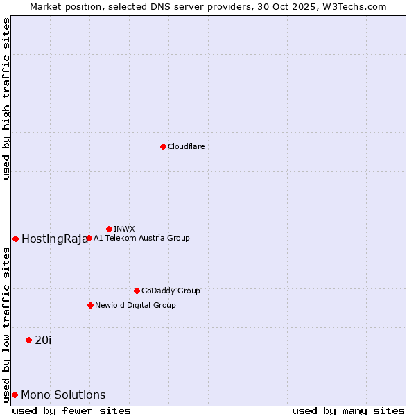 Market position of 20i vs. HostingRaja vs. Mono Solutions