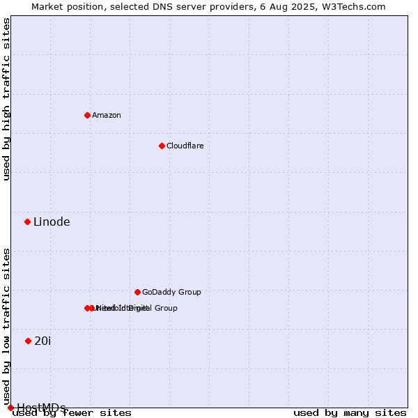 Market position of 20i vs. Linode vs. HostMDs