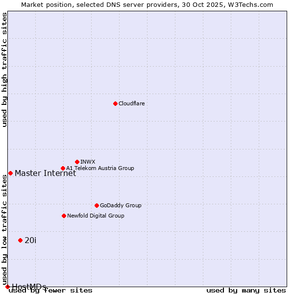 Market position of 20i vs. Master Internet vs. HostMDs