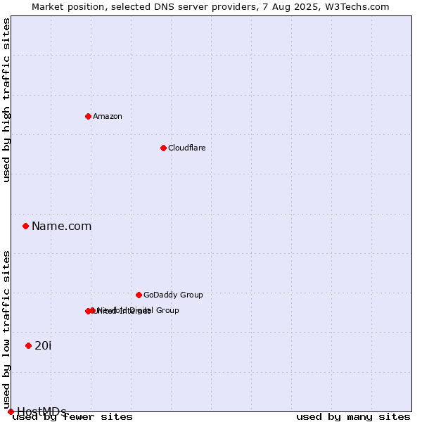 Market position of 20i vs. Name.com vs. HostMDs