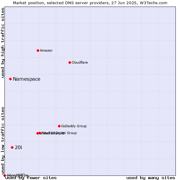 Market position of 20i vs. Namespace vs. HostMDs