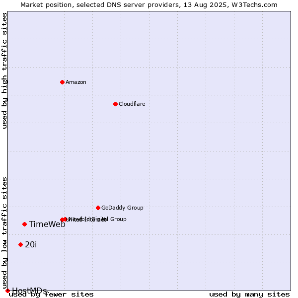 Market position of TimeWeb vs. 20i vs. HostMDs