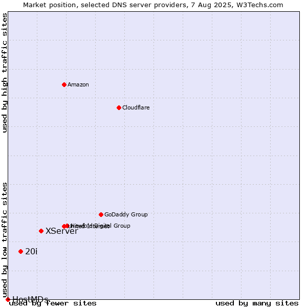 Market position of XServer vs. 20i vs. HostMDs