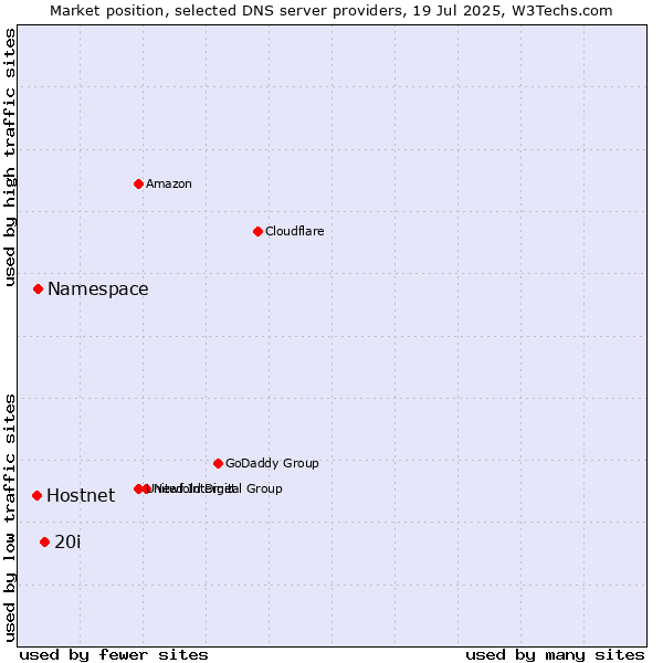 Market position of 20i vs. Namespace vs. Hostnet