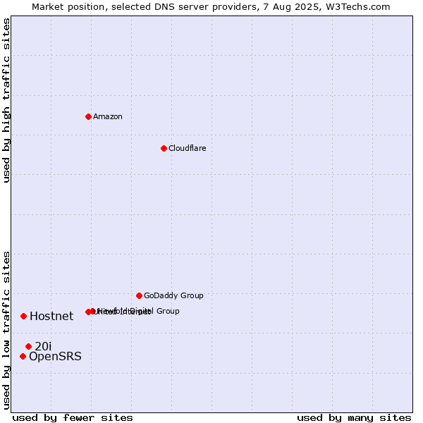Market position of 20i vs. Hostnet vs. OpenSRS