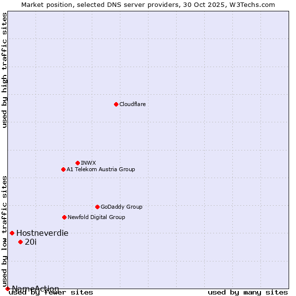 Market position of 20i vs. Hostneverdie vs. NameAction
