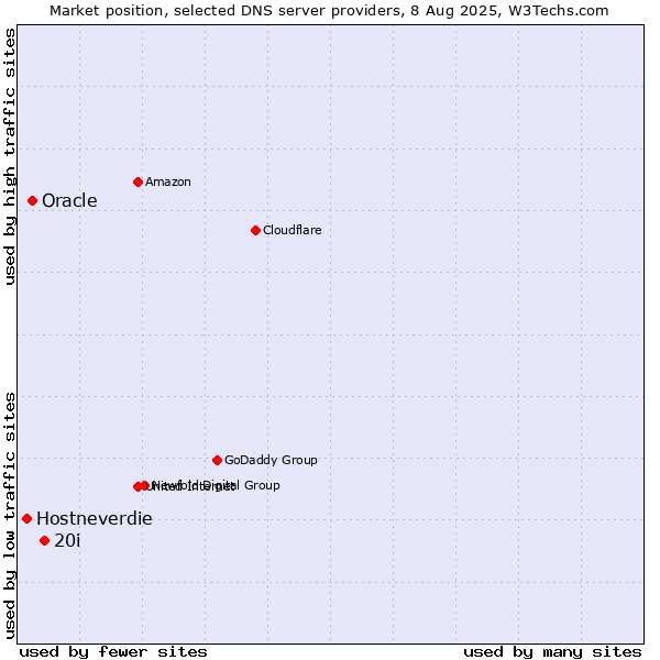 Market position of 20i vs. Oracle vs. Hostneverdie