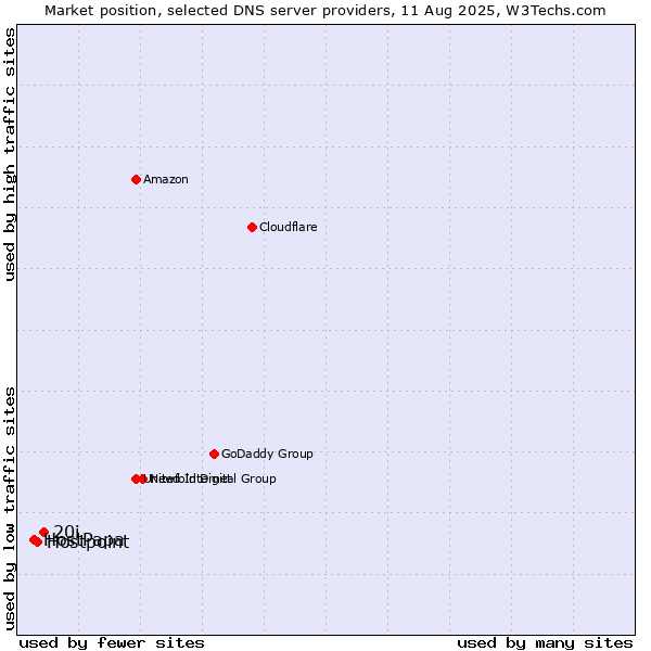 Market position of 20i vs. Hostpoint vs. HostPapa