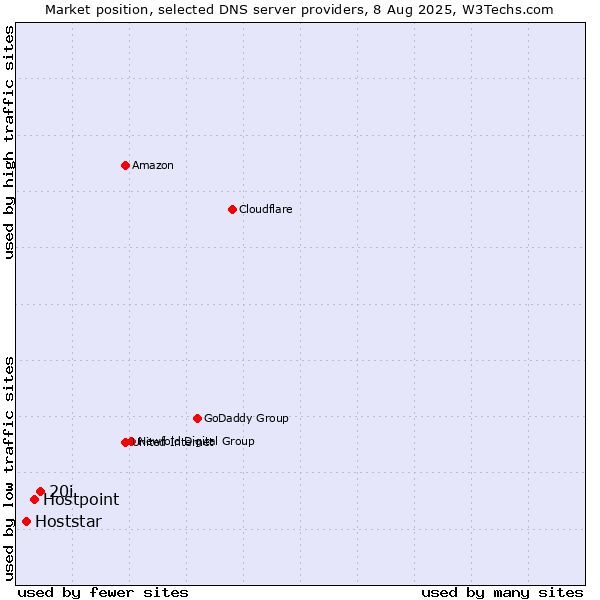 Market position of 20i vs. Hostpoint vs. Hoststar