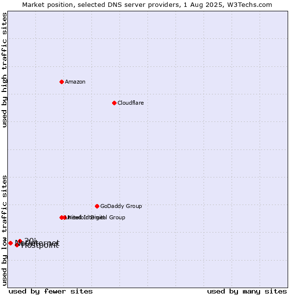 Market position of 20i vs. Hostpoint vs. Netinternet