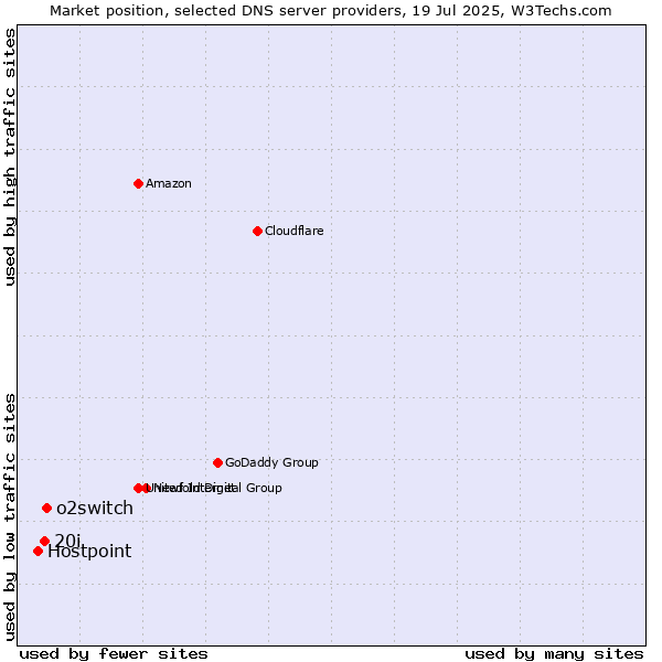 Market position of o2switch vs. 20i vs. Hostpoint