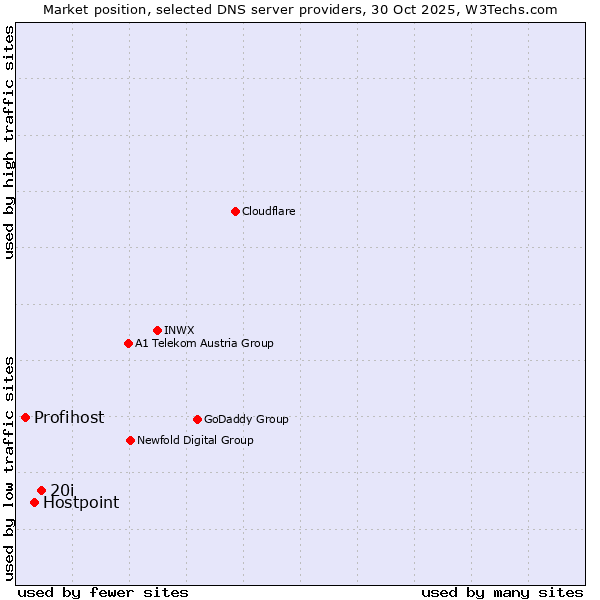 Market position of 20i vs. Hostpoint vs. Profihost