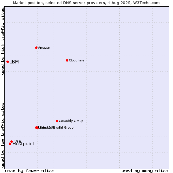 Market position of 20i vs. Hostpoint vs. IBM
