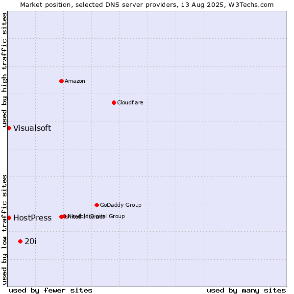Market position of 20i vs. HostPress vs. Visualsoft