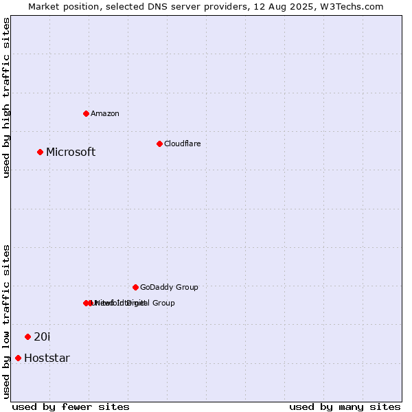 Market position of Microsoft vs. 20i vs. Hoststar