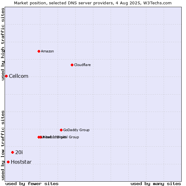 Market position of 20i vs. Hoststar vs. Cellcom
