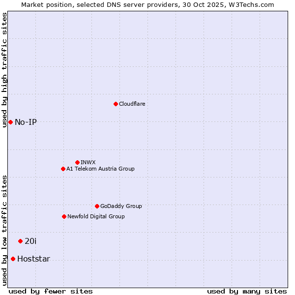 Market position of 20i vs. Hoststar vs. No-IP