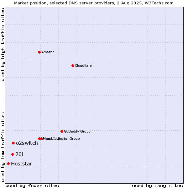 Market position of o2switch vs. 20i vs. Hoststar