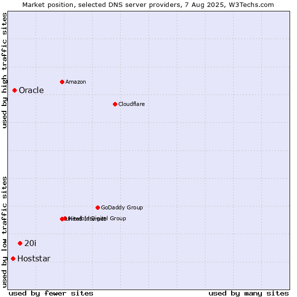 Market position of 20i vs. Oracle vs. Hoststar