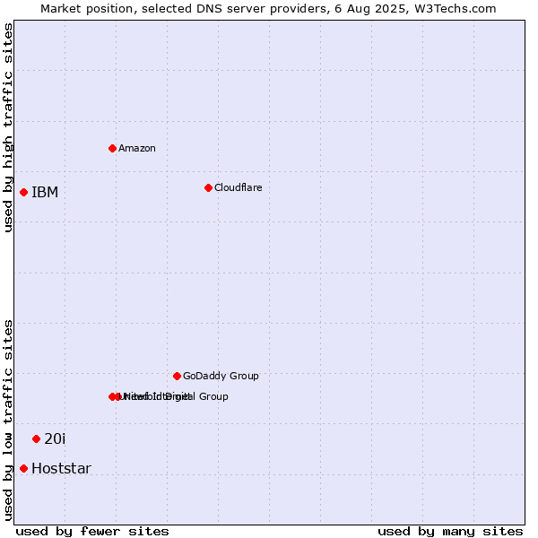 Market position of 20i vs. IBM vs. Hoststar