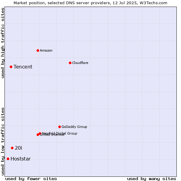 Market position of 20i vs. Tencent vs. Hoststar