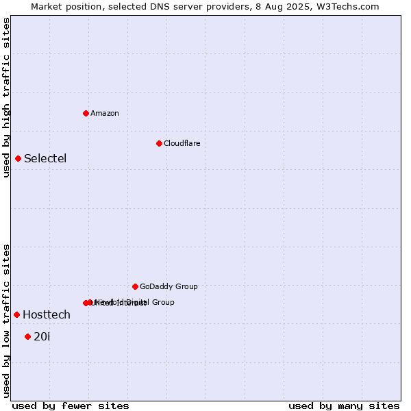 Market position of 20i vs. Selectel vs. Hosttech