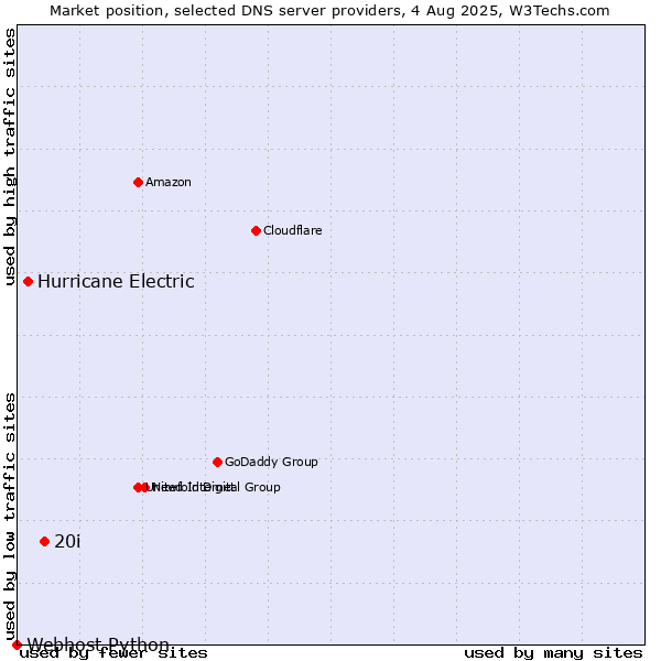 Market position of 20i vs. Hurricane Electric vs. Webhost Python