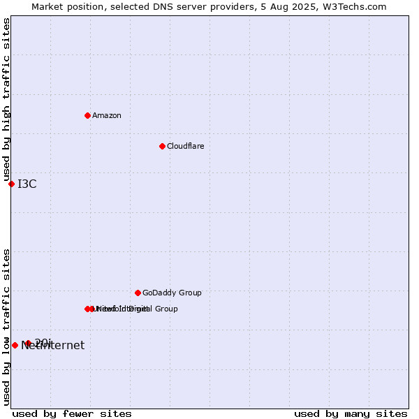 Market position of 20i vs. Netinternet vs. I3C