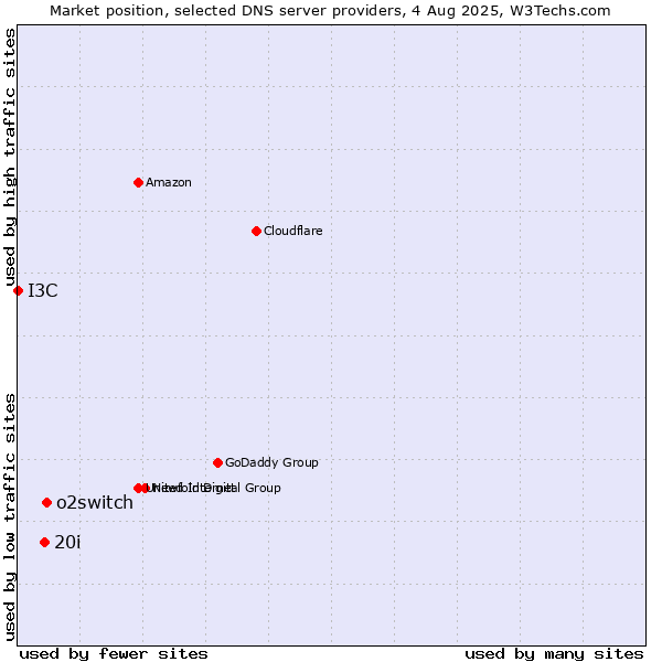 Market position of o2switch vs. 20i vs. I3C