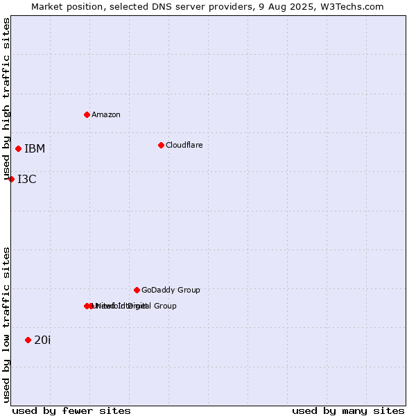 Market position of 20i vs. IBM vs. I3C