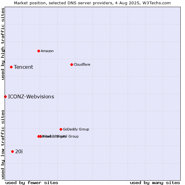 Market position of 20i vs. Tencent vs. ICONZ-Webvisions